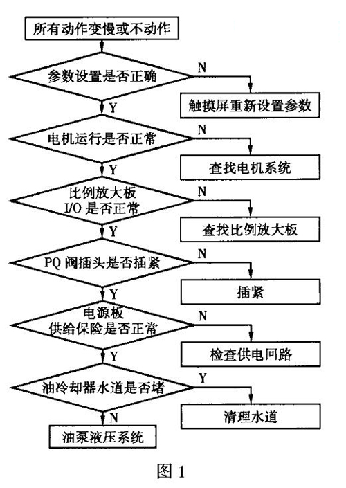 如何檢修FGJ型注塑機的常見故障？